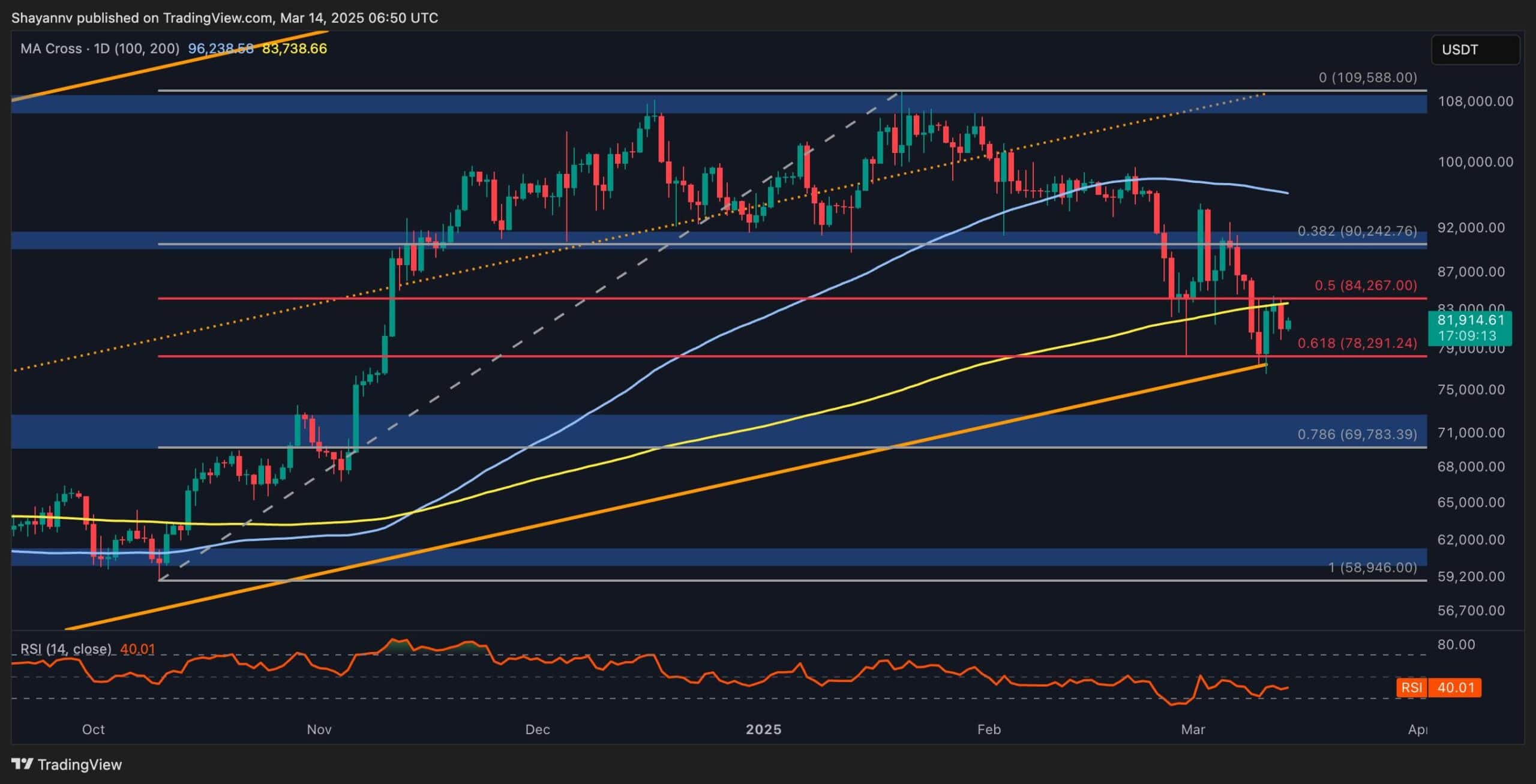 Bitcoin-price-analysis:-btc-risks-falling-to-$75k-if-this-resistance-breaks