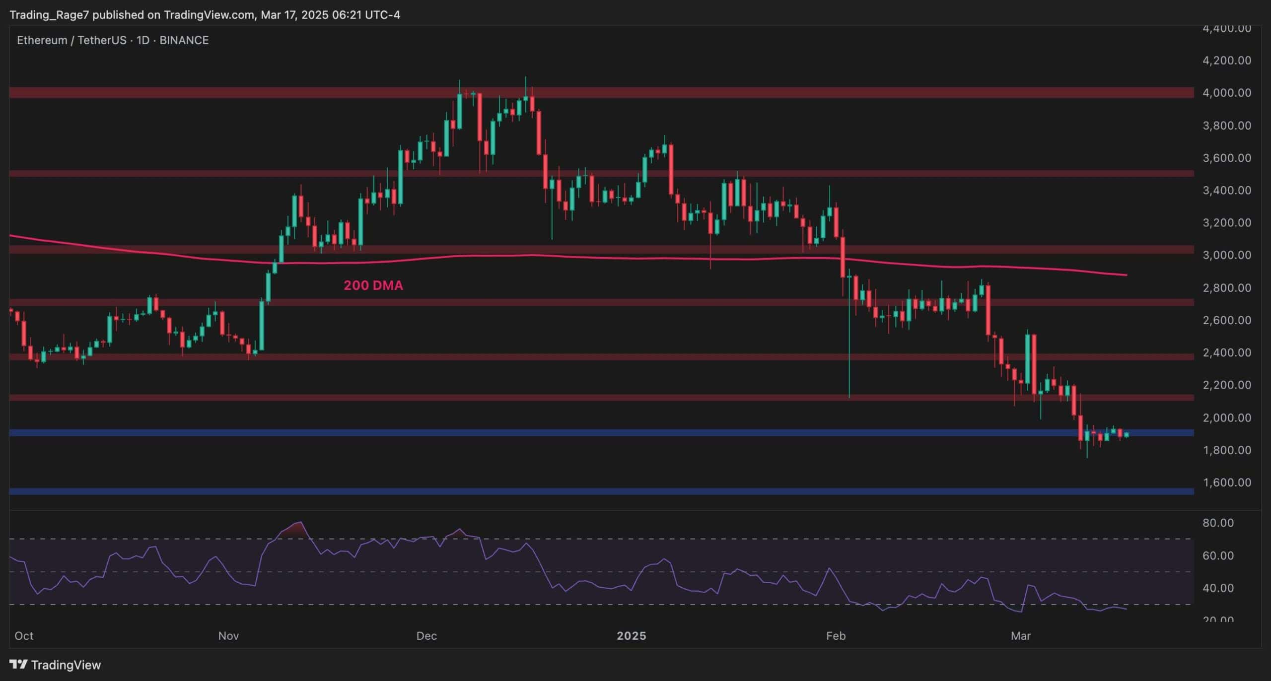 Ethereum-price-analysis:-does-eth-have-the-strength-to-rise-above-$2k?